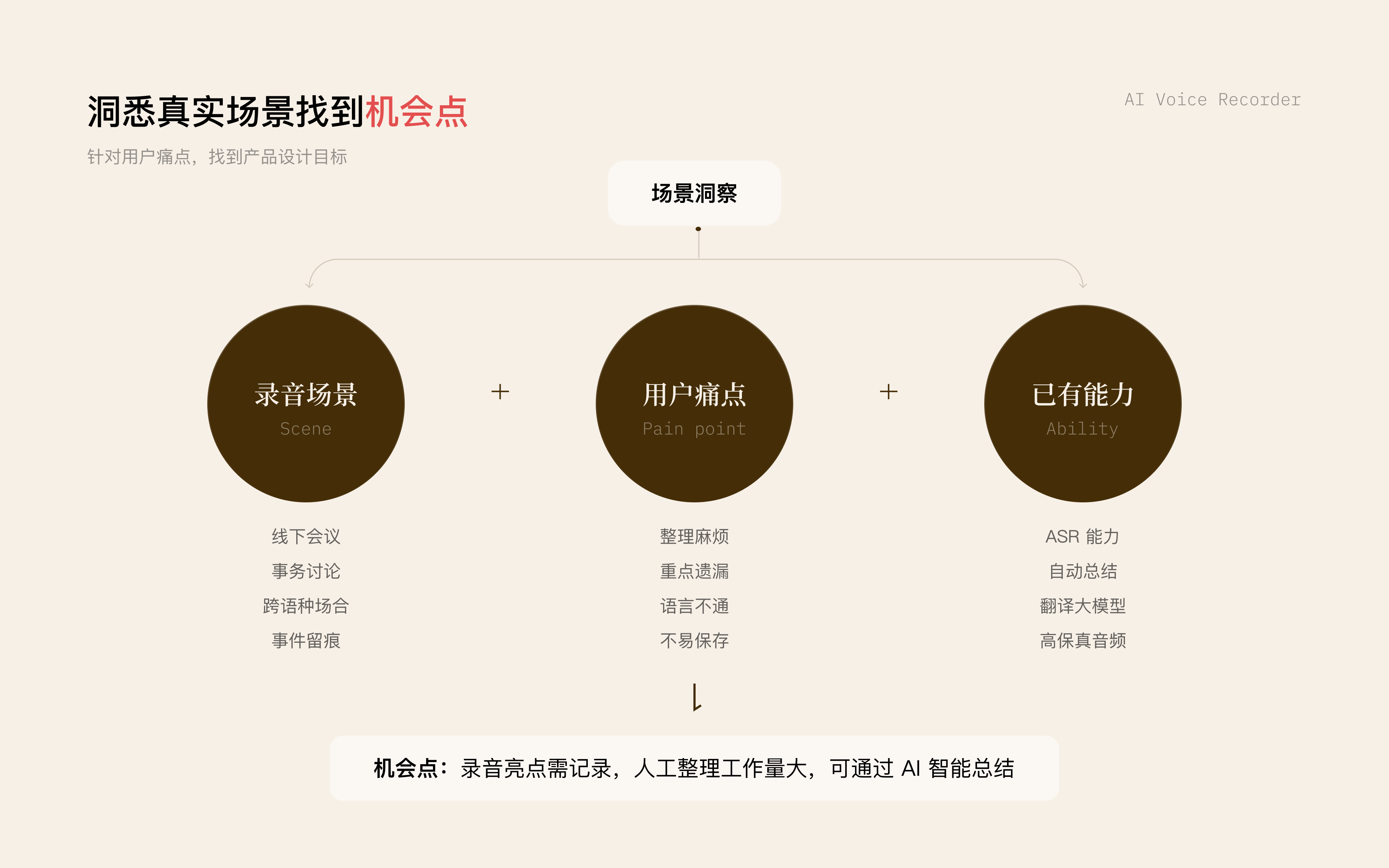 AI 录音笔机会点分析画面