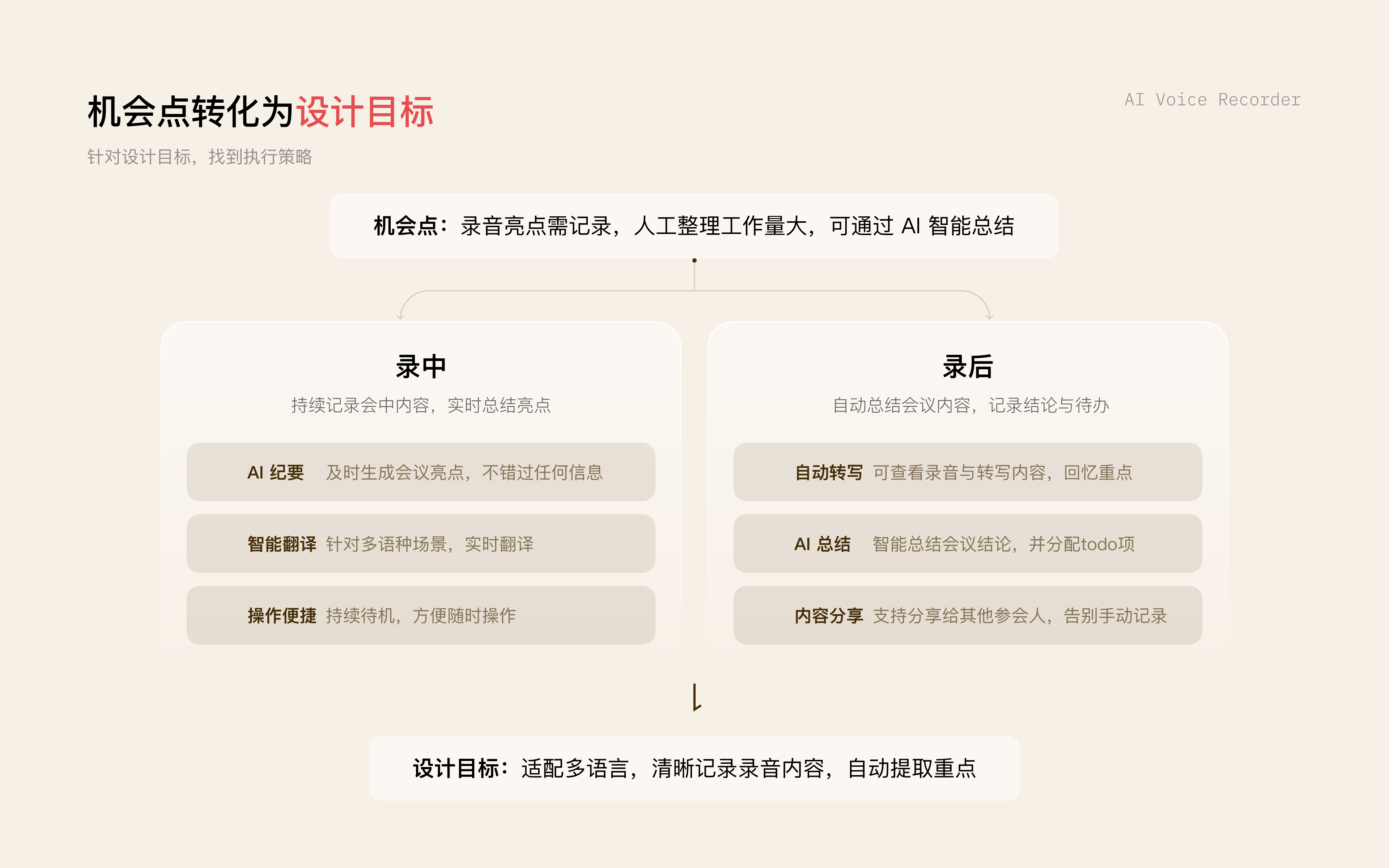 AI 录音笔录中与录后设计目标画面
