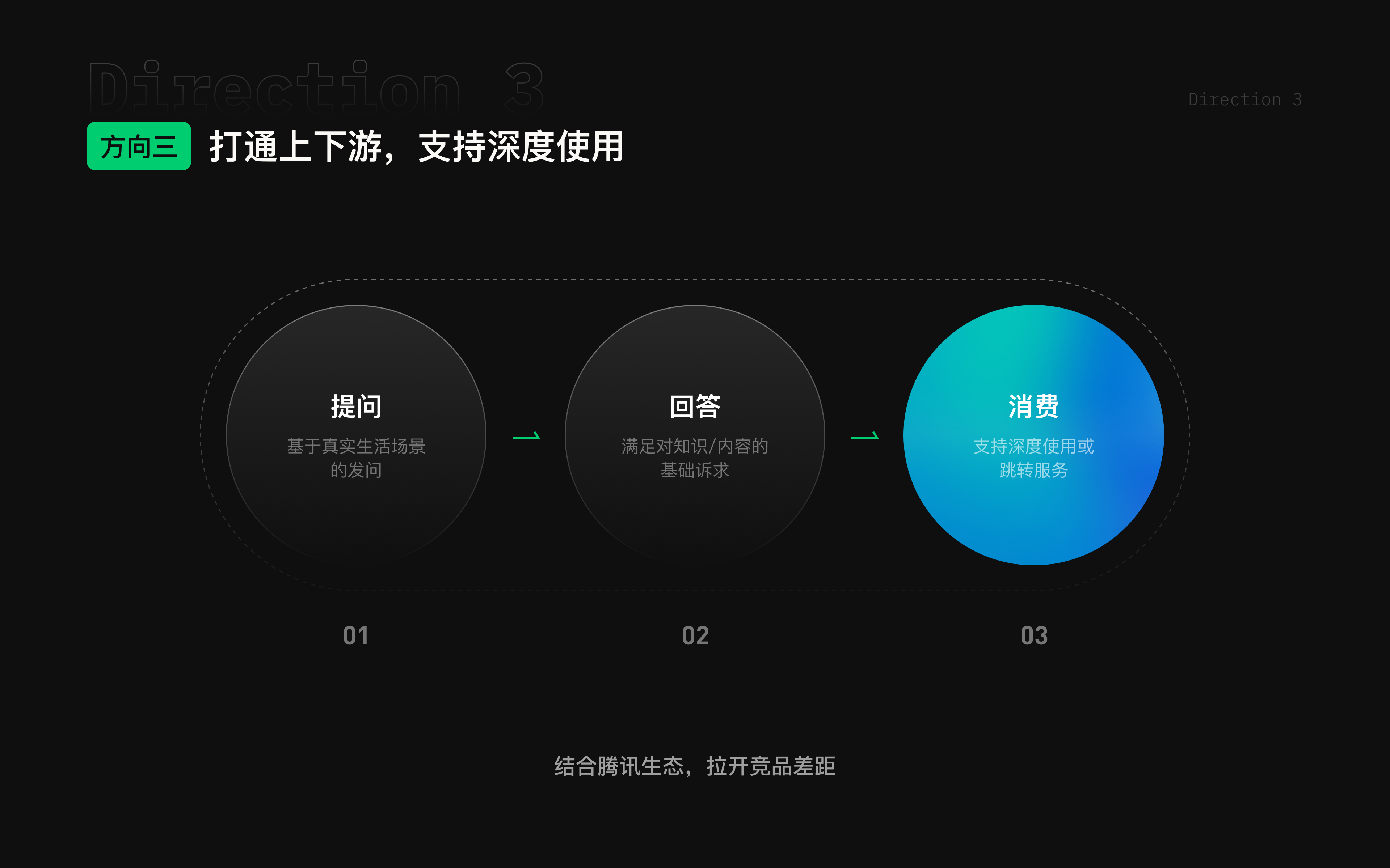 方向三打通上下游总览画面