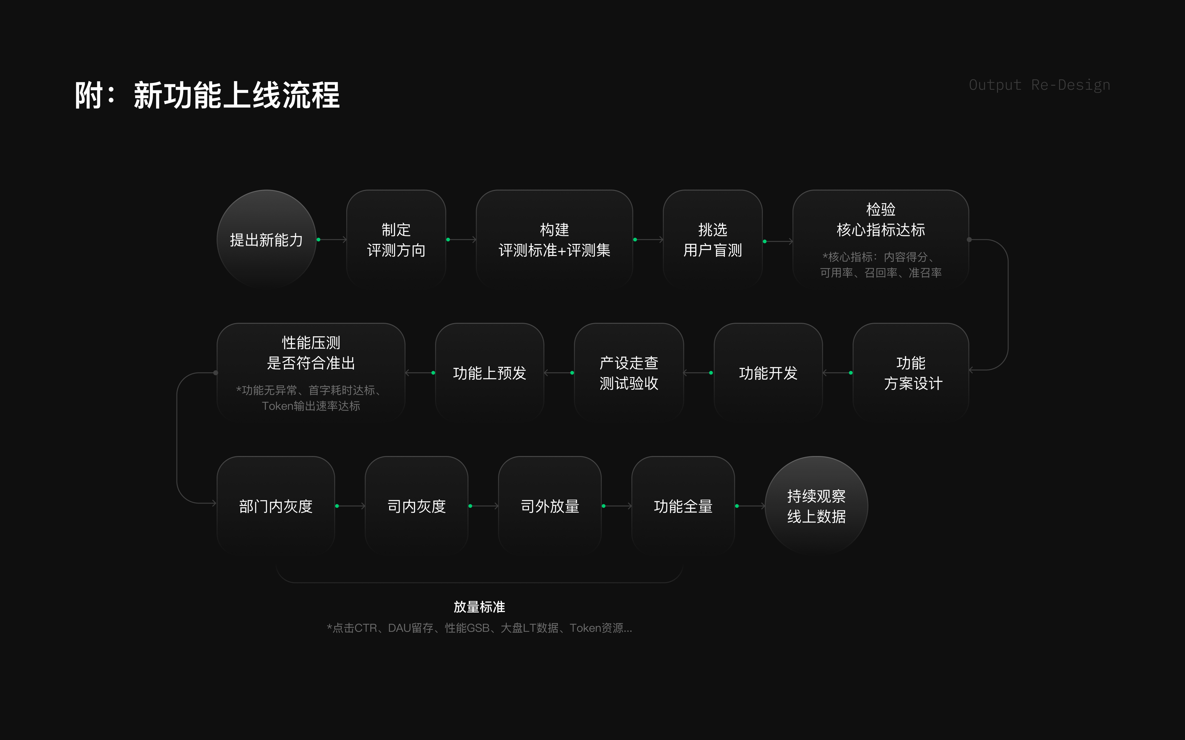 元宝新功能上线流程画面