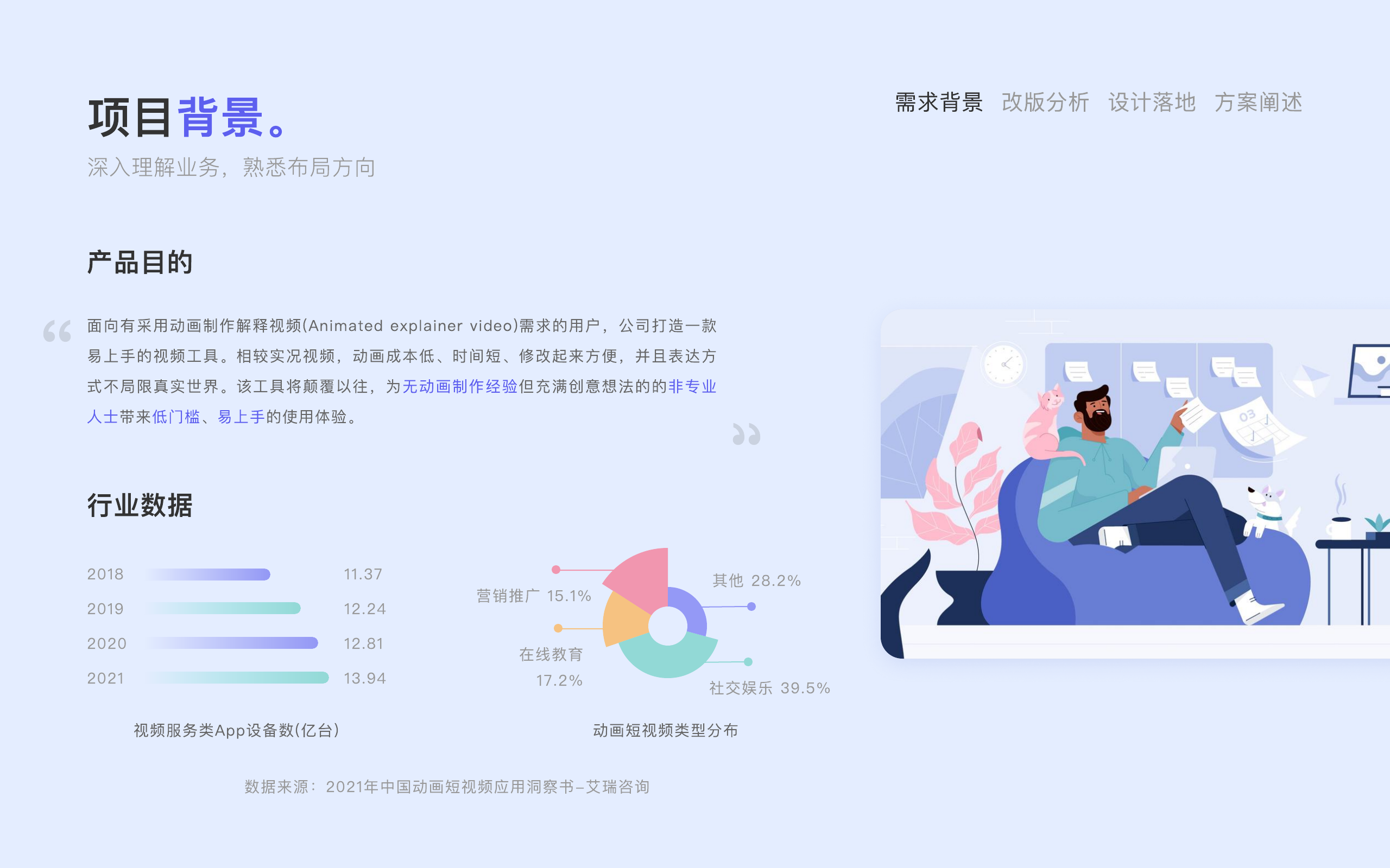 Anireel 项目背景和行业数据分析