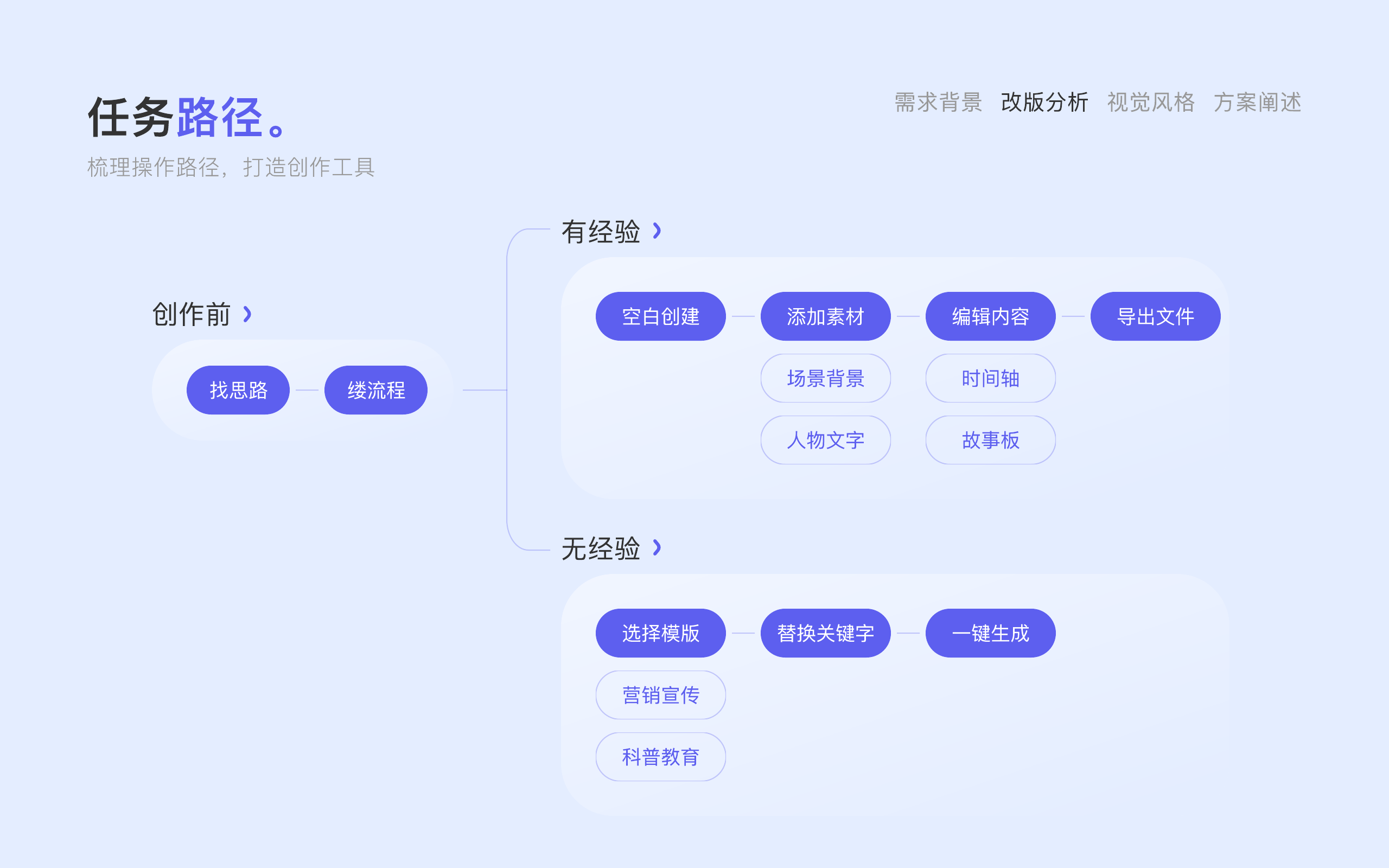 Anireel 任务路径和视频创作流程梳理