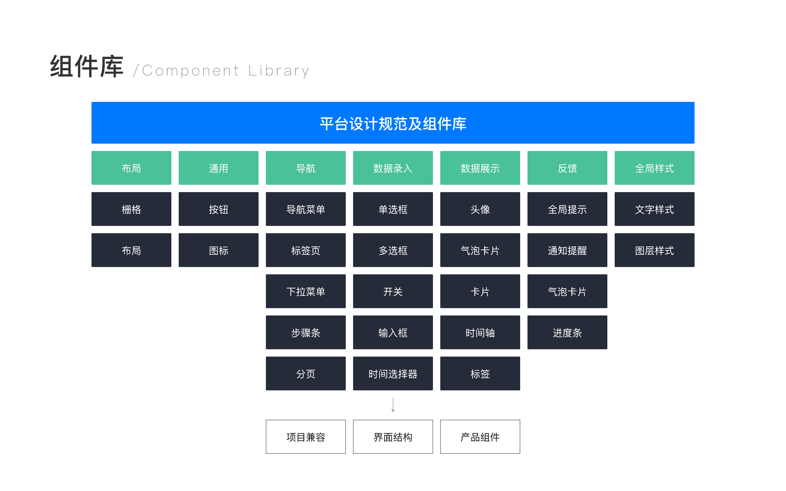 中后台组件库目录和覆盖范围