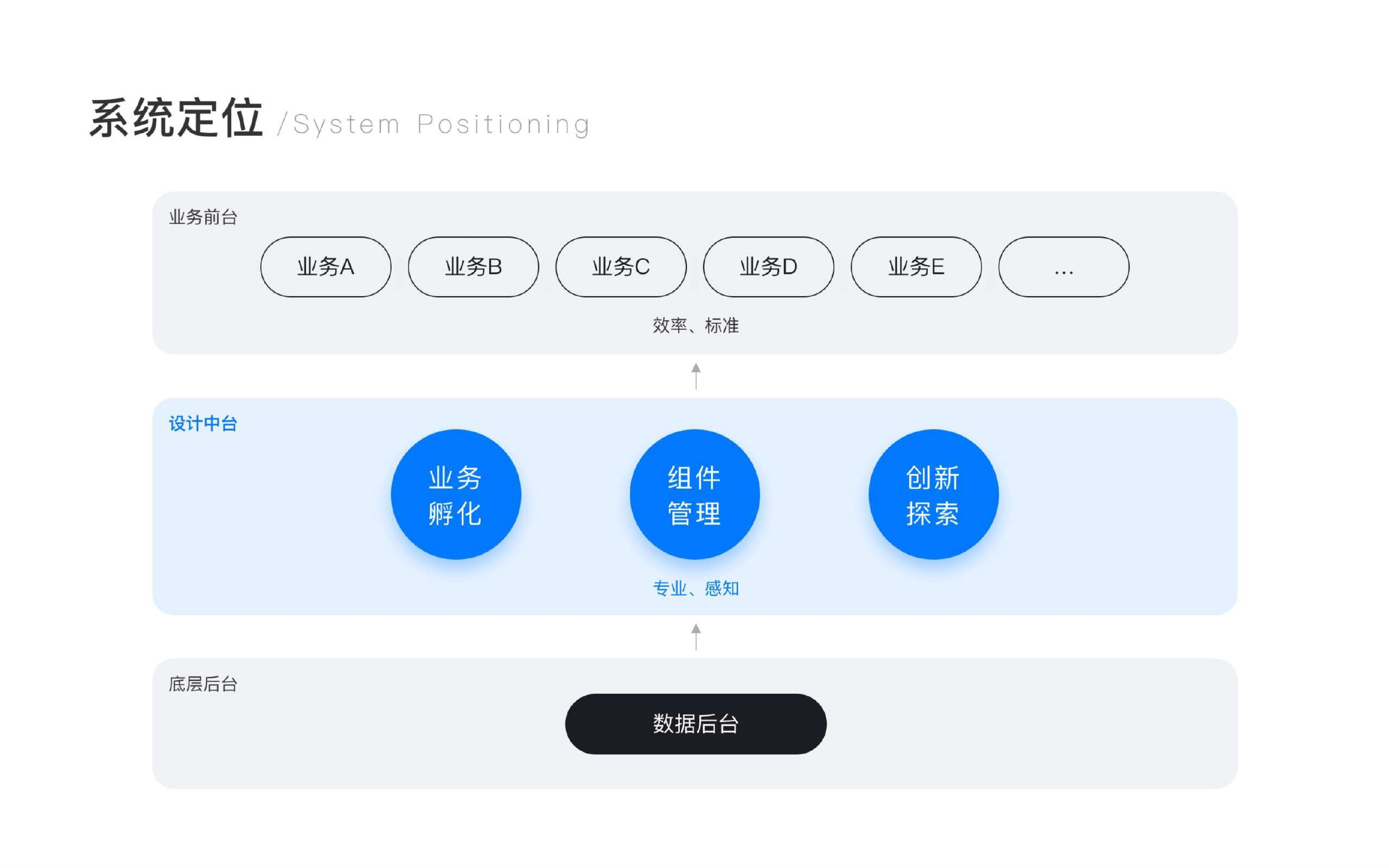 可视化 BI 工具系统定位