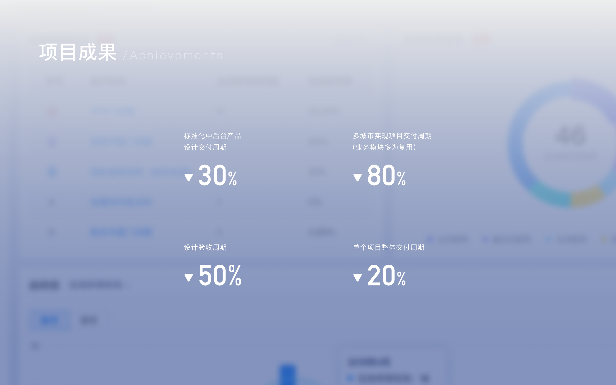 中后台系统项目成果和提效数据